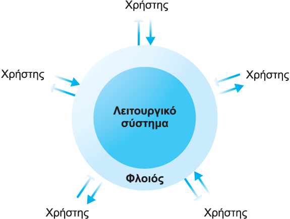 Στοιχεία Λειτουργικού Συστήµατος Ο φλοιός ως διασύνδεση µεταξύ των χρηστών και του πυρήνα του λειτουργικού συστήµατος Φλοιός ή Κέλυφος: ιασύνδεση του πυρήνα του Λ.Σ. µε τους χρήστες µπορεί να έχει