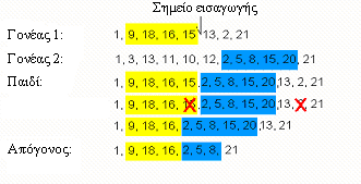 n [0, 1]. n, ( )., n,...3.3 Διαδικασία Διασταύρωσης (Injection Crossover Operator), (insertion point) -., -.