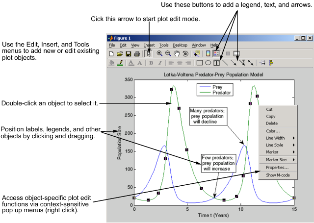 Figure Windows in Plot Edit Mode The MATLAB figure window supports a point-and-click editing mode that you can use to customize the appearance of your graph.