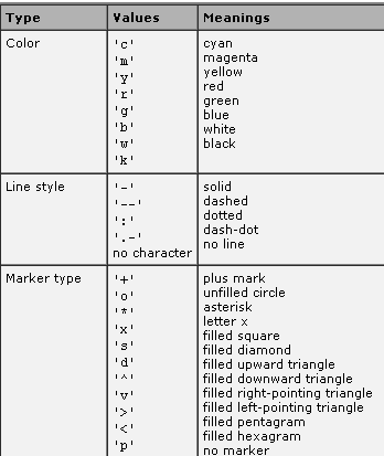 Placing Markers at Every Tenth Data Point You can use fewer data points to plot the markers than you use to plot the lines.