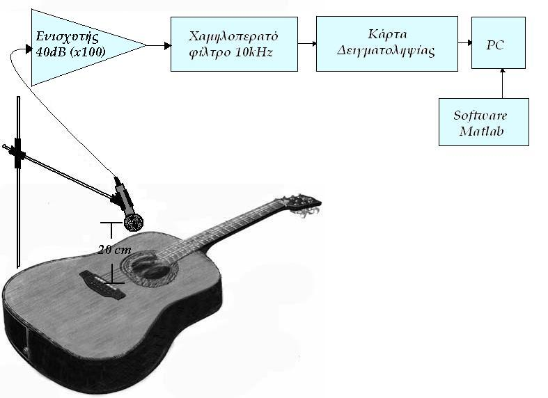 αέρας είναι το µέσο διάδοσης της ταλάντωσης του καπακιού, οπότε η πίεση αυτή που προκαλείται σε αυτόν από τη δόνησή του καπακιού καταγράφεται από το µικρόφωνο.