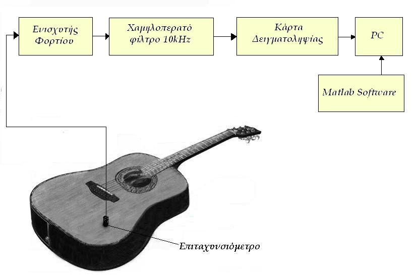 Software ανάλυσης matlab Χαµηλοπερατό φίλτρο Butterworth 10kHz Πρέπει να σηµειώσουµε ότι η συχνότητα δειγµατοληψίας ορίστηκε στα 46kHz όπου έχουµε ένα πλούσιο φάσµα ήχου.