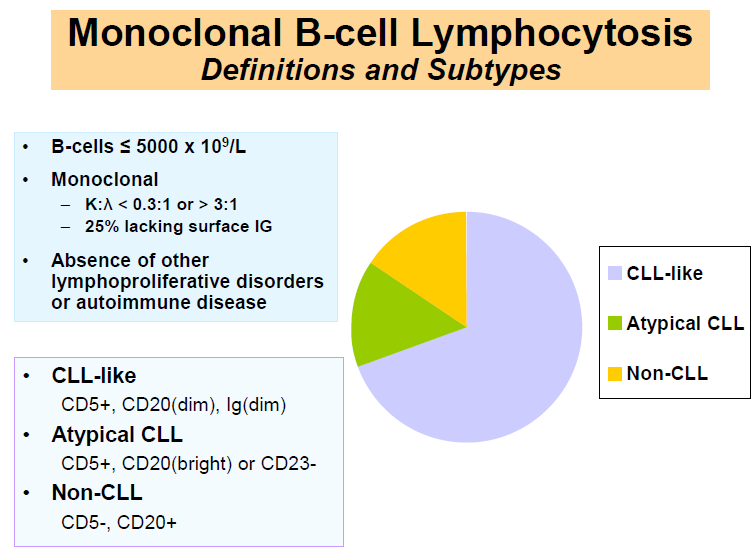 MBL Υπότυποι 1) CLL-like Monoclonal B cell lymphocytosis (MBL): CD5+, CD23+, CD20dim, sigdim 2) Atypical CLL-like MBL: