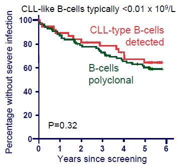 CLL-like B-cells: όχι αυξημένος κίνδυνος λοίμωξης CLL-like MBL: 5-6 x κίνδυνος για σοβαρή λοίμωξη CLL-like B-cells typically <0.