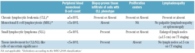 CTs στην CLL-like MBL?? Nodal MBL Proposed classification scheme for CLL/SLL cells in blood and tissues Patients with at least one lymph node 1.