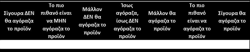 ΜΕΤΡΗΣΕΙΣ ΕΞΑΡΤΗΜΕΝΩΝ ΜΕΤΑΒΛΗΤΩΝ Ι Αρχικό Σενάριο Utilitarian Προϊόν