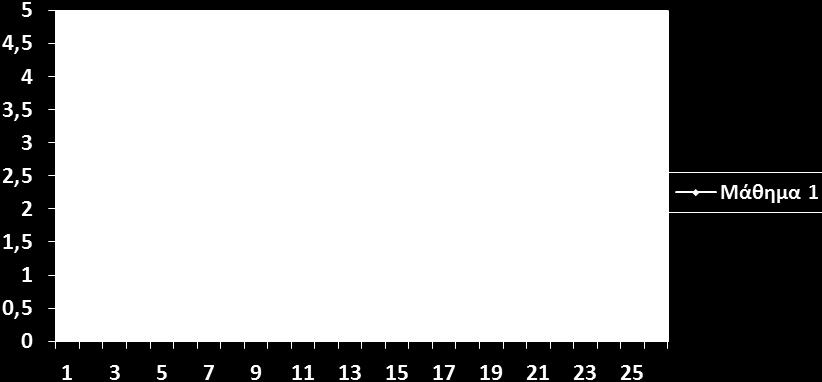 Εαρινό εξάμηνο 2010-2011 Αξιολογήθηκαν 11 μαθήματα. Ο επόμενος πίνακας συνοψίζει τα αποτελέσματα για όλα τα μαθήματα (1 - Καθόλου, 2 Λίγο, 3 Αρκετά, 4 Πολύ, 5 Πάρα πολύ).