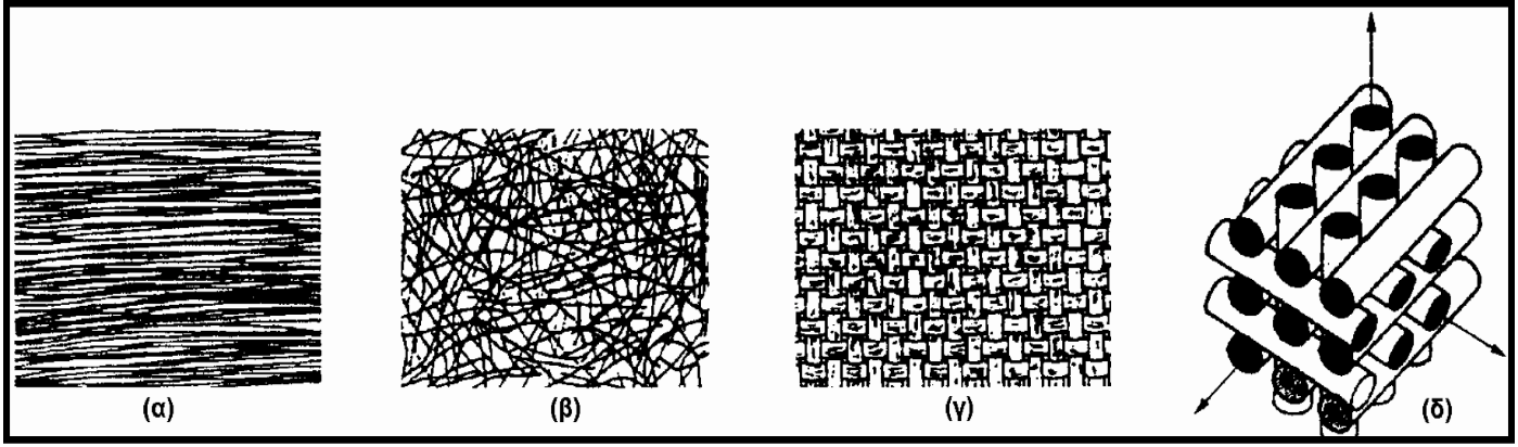 Τα ινώδη σύνθετα υλικά ανάλογα με τον προσανατολισμό και τη διεύθυνση των ινών μέσα στη μήτρα διακρίνονται σε (Σχήμα.