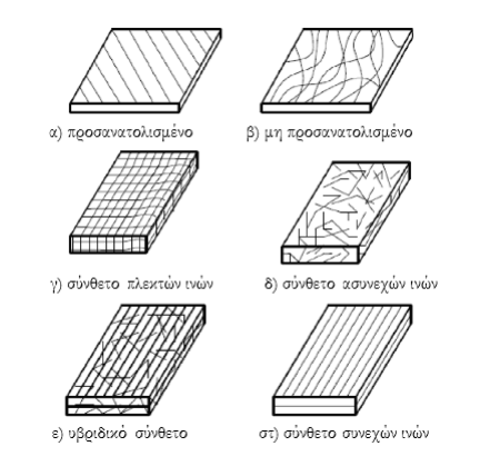 Σύνθετα με συνεχείς ίνες οι οποίες είναι πλεγμένες με διάφορους τρόπους. Σύνθετα με υφασμένες ίνες οι οποίες αποτελούν συνεχές σώμα χωρίς επιμέρους στρώματα οπότε είναι δύσκολο να αποκολληθούν.
