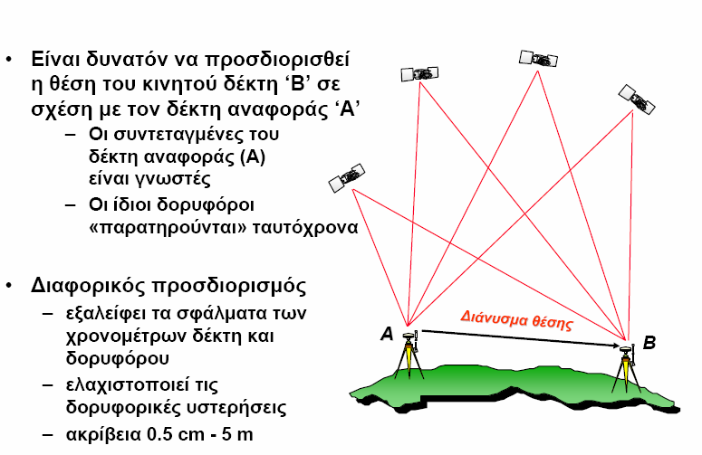 ιαφορικός