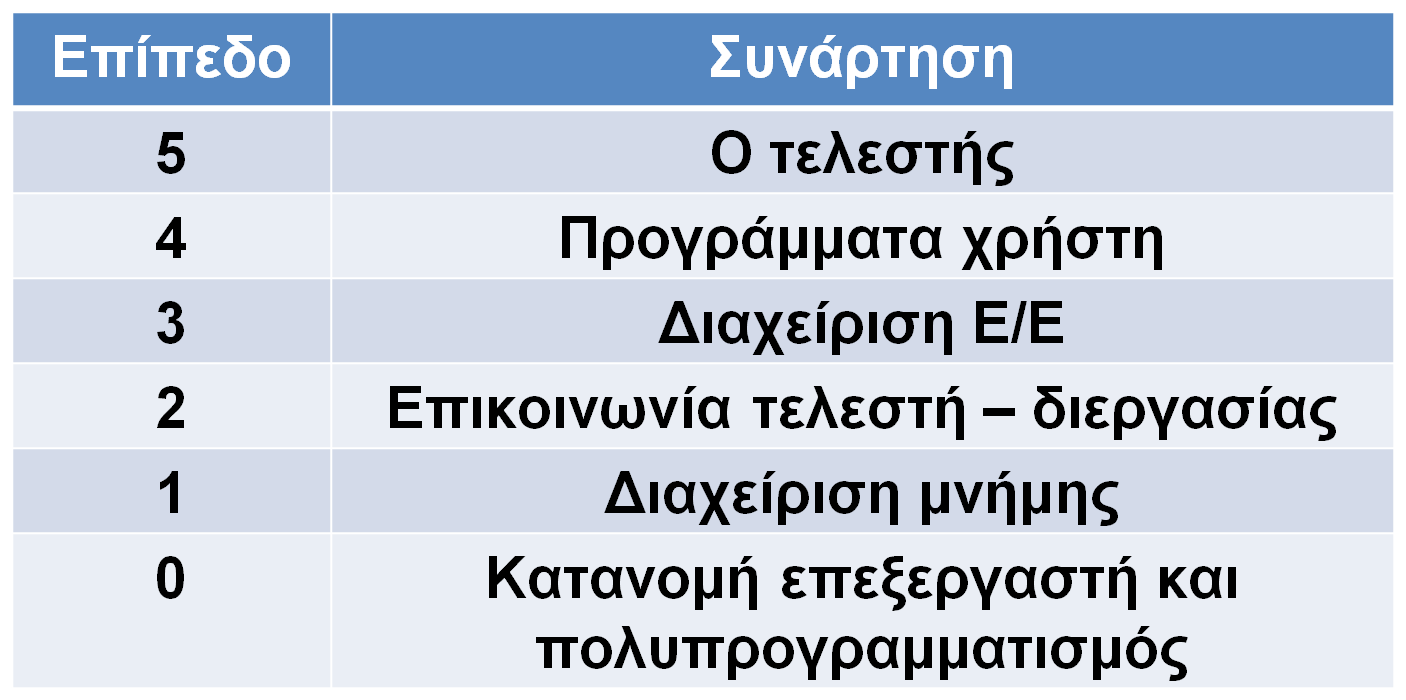 Δομές ΛΣ: (2) Πολυεπίπεδα (ή