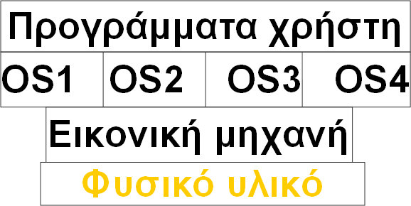 Δομές ΛΣ: (5) Εικονικές Μηχανές (1/3) Η εικονική μηχανή παρέχει «n» αντίγραφα από φυσικό υλικό