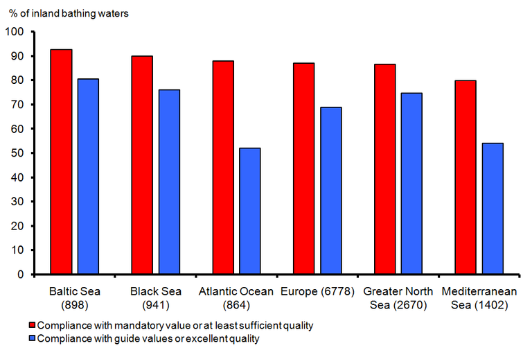Γράφημα 4.3.4: Ποσοστό συμμόρφωσης των Θαλάσσιων περιοχών της ΕΕ με τις τιμές της Οδηγίας 2006/7/ΕΚ για εσωτερικά ύδατα, [πηγή: http://www.eea.europa.