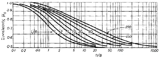44 4.2.1.2 Η μέθοδος Janbu Bjerrum & Kjaernsli (1956) Για εδαφική απόθεση πάχους H η τιμή της άμεσης καθίζησης άκαμπτου θεμελίου δίνεται από την εξίσωση.