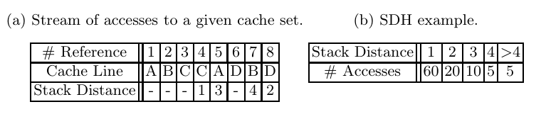 αντικατάστασης, όπως για παράδειγμα η LRU, έχουν το stack property. Κάθε set στην cache μπορεί να απεικονιστεί σαν LRU stack, στην οποία οι γραμμές ταξινομούνται με βάση το τελευταίο access cycle.