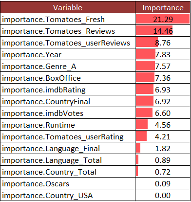 που ακολουθεί. Παρατηρούμε ότι οι σημαντικότερες μεταβλητές είναι Tomatoes Fresh και το Tomatoes Reviews ενώ τα Oscar και το Country USA έχουν ελάχιστη συνεισφορά.
