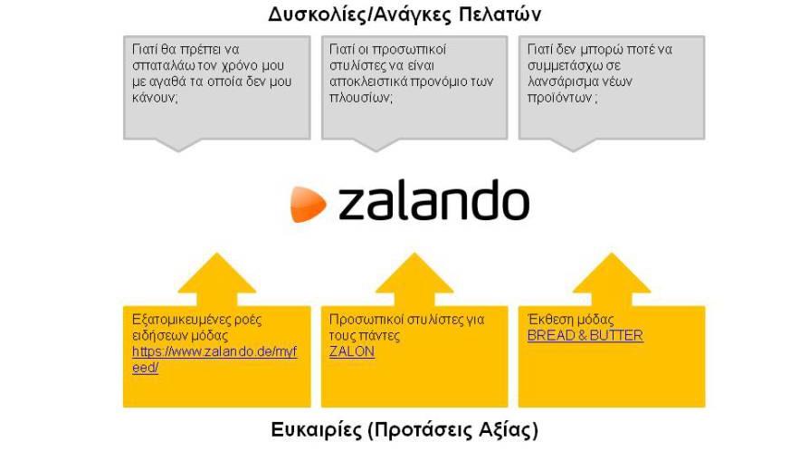 Παράδειγμα: Zalando Έδωσε λύσεις