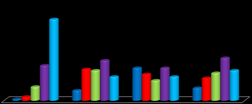 0,93% 2,78% 10,18% 7,41% 25,93% 23,15% 22,22% 29,63% 24,07% 19,44% 14,82% 24,07% 9,26% 16,67% 20,37% 31,48% ΤΕΙ ΚΡΗΤΗΣ ΣΧΟΛΗ ΔΙΟΙΚΗΣΗΣ ΟΙΚΟΝΟΜΙΑΣ -ΤΜΗΜΑ ΔΙΟΙΚΗΣΗΣ ΕΠΙΧΕΙΡΗΣΕΩΝ Πόσο σημαντικά είναι τα