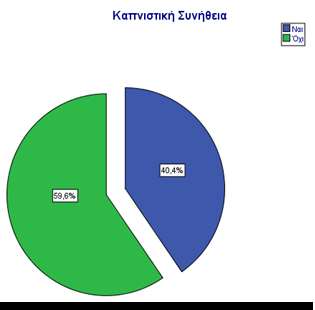 4% (n=313) είναι καπνιστές.