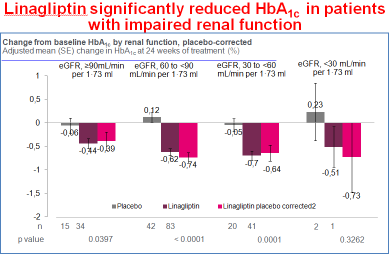 Efficacy and safety of linagliptin in elderly patients with Type 2 Diabetes Mellitus vs placebo There was a high prevalence of long-standing diabetes, CVD,