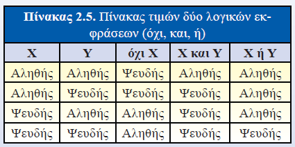 Οη ινγηθνί ηειεζηέο πξαγκαηνπνηνύλ ηηο ινγηθέο πξάμεηο ζε κηα έθθξαζε.
