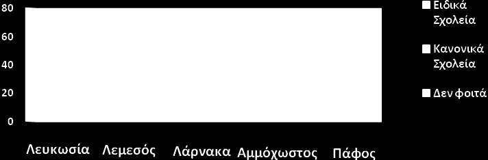 Πίνακας 8: Ποσοστιαία κατανομή άλλων αναπηριών Παρουσία άλλης σωματικής αναπηρίας Αρ.