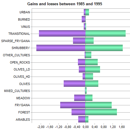 5.2.2.2 Περίοδος μελέτης 1985 1995 Για την πρώτη περίοδο μελέτης (1985-1995), στον Ν. Κεφαλληνίας, οι καθαρές μεταβολές είναι πολύ μικρής έντασης και δεν ξεπερνούν σε καμία κατηγορία το 0.8%.