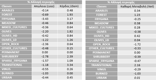 8.5 Μεταβολές κατηγοριών καλύψεων γης για τον Ν. Ζακύνθου Πίνακας 30.