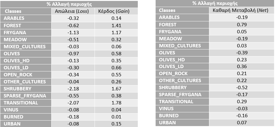 8.6 Μεταβολές κατηγοριών καλύψεων γης για τον Ν. Κεφαλληνίας Πίνακας 34.