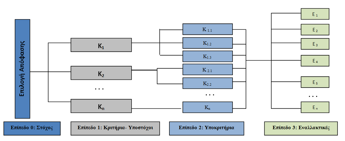 Εικόνα 3: Ιεραρχική Δομή Προβλήματος ~ 57 ~ Η σύγκριση των στόχων (κριτηρίων, υποκριτηρίων και εναλλακτικών) ανά ζεύγη γίνεται ως εξής: Ξεκινώντας από τη ρίζα του δένδρου, γίνεται για κάθε στοιχείο