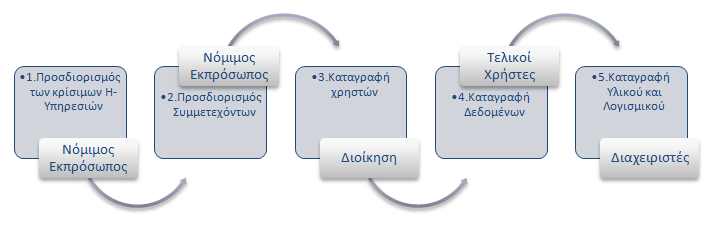 Χαρτογράφησης πραγματοποιείται με τον τρόπο που περιγράφεται παρακάτω και απεικονίζεται στην Εικόνα 6.