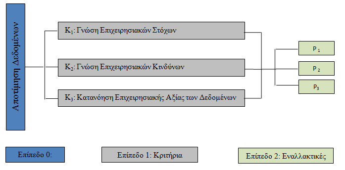 για την αποτίμηση των διαφορετικών ομάδων αγαθών (υλικό, λογισμικό, δεδομένα ).