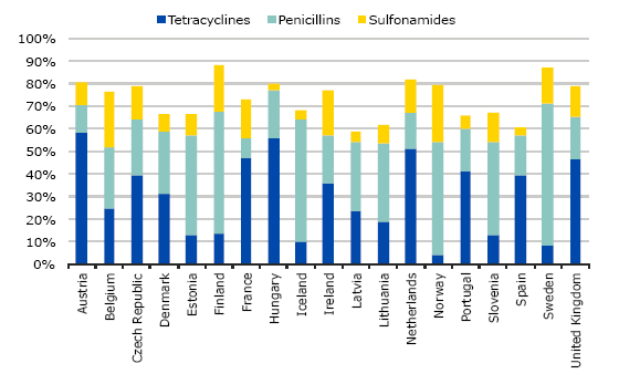 πουλερικά αποτελούσαν το 19% για τη ηµοκρατία της Τσεχίας, το 11% για την Φιλανδία, το 16% για τις Γαλλία, Ηνωµένο Βασίλειο και Νορβηγία, το 12% για την Κάτω Χώρες, το 8% για τις Σουηδία και Ελβετία