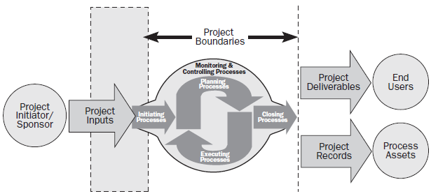 1.5.2 Αξρηθή (Initiating Process Group) Απνηειείηαη απφ εθείλεο ηηο δηεξγαζίεο πνπ εθηεινχληαη γηα ηνλ νξηζκφ ελφο λένπ έξγνπ ή κηαο λέαο θάζεο ελφο ήδε ππάξρνληνο έξγνπ, κέζσ ηεο απφθηεζεο ηεο