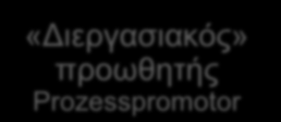 Έννοια του «Προωθητή» στην έρευνα καινοτομίας «Επαγγελματίας» προωθητής professional promoter Επαγγελματικές ειδικές γνώσεις, εμπειρία Up-to-date «Από θέση ισχύος» προωθητής Promoter of power