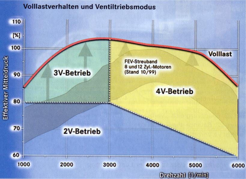 4. Varijabilan ventilski razvod: razvod bez bregastog vratila Elektromehanički aktuatori: potpuno varijabilan razvod + isključivanje cilindara Razvijeno do razine serijske proizvodnje Velike