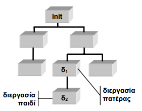 Διεργασία γονέας-διεργασία παιδί Οι διεργασίες στο UNIX είναι οργανωμένες σε ένα δένδρο διεργασιών.
