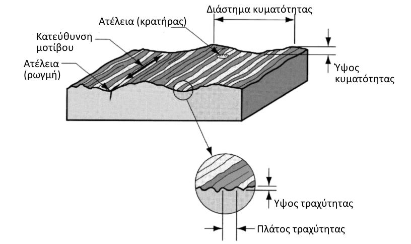 Σχήμα 5.11. Χαρακτηριστικά υφής μιας επιφάνειας. Η τραχύτητα (roughness) αναφέρεται σε σχετικά μικρές και πυκνά παρατηρούμενες αποκλίσεις από την ονομαστική (ιδεατή) επιφάνεια.