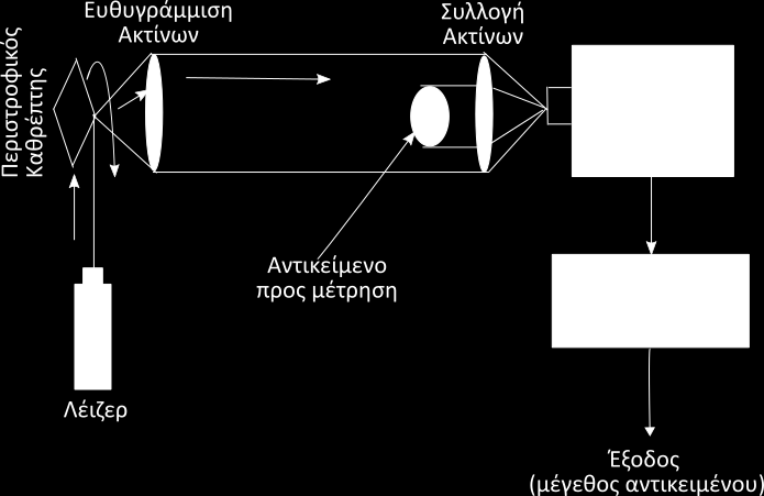 Σχήμα 5.20. Έλεγχος με σύστημα γραμμικής συστοιχίας. Μια άλλη κατηγορία μεθόδων οπτικού ελέγχου βασίζονται στη τεχνολογία λέιζερ και τις δυνατότητες που αυτή προσφέρει.