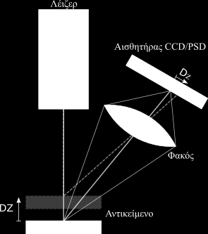 Σχήμα 5.22. Σχηματική αναπαράσταση της τριγωνικής διάταξης που χρησιμοποιείται σε ένα σύστημα οπτικού ελέγχου (προσαρμογή του Laserprofilometer EN by Georg Wiora (Dr. Schorsch) - Self made drawing.