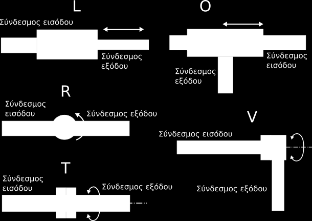 Ορθογώνια άρθρωση (orthogonal / type O joint), όπου επιτρέπεται επίσης μια γραμμική μετατόπιση/ολίσθηση με τη διαφορά ότι ο σύνδεσμος εξόδου είναι κάθετος στον άξονα ολίσθησης Περιστροφική άρθρωση