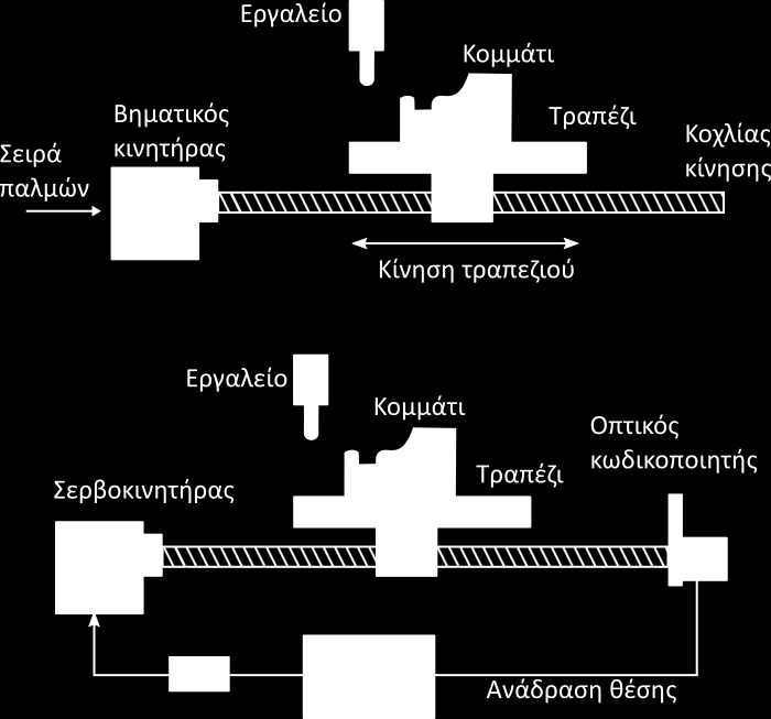 εντολών σχετικά με τις παραμέτρους (εισόδους) λειτουργίας της μηχανής ή εκτέλεσης της κατεργασίας.