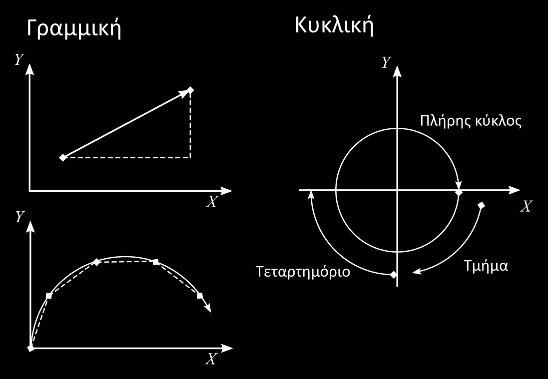 Στo σύστημα συνεχoύς τρoχιάς τo κoπτικό εργαλείo ακoλoυθεί την πρoδιαγεγραμμένη, επιθυμoύμενη, τρoχιά κατά πρoσέγγιση, σύμφωνα με συγκεκριμένoυς κανόνες παρεμβoλής (interpolation). Στo Σχ. 2.