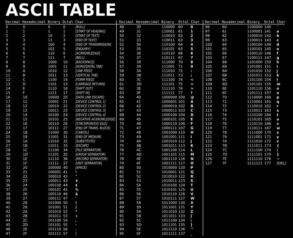 Σχήμα 2.46 Κωδικοποίηση χαρακτήρων σύμφωνα με το πρότυπο ASCII ("ASCII-Table" by ZZT32 - Own work based on historical material and additional tables found at Wikipedia:Ascii.
