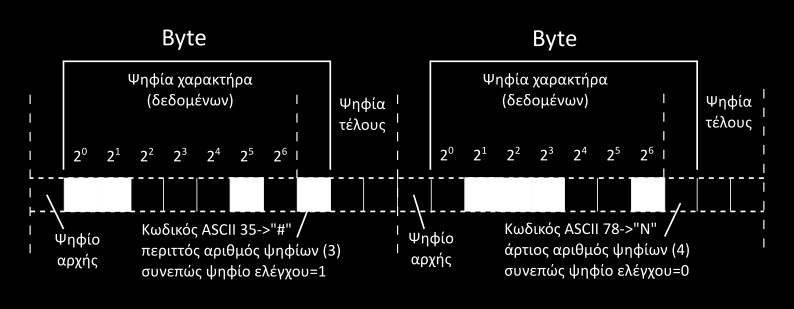 Σχήμα 2.47 Κωδικοποίηση χαρακτήρωv σε μαγvητικά σήματα. 2.5.