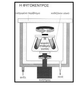 Σχήμα 1: Συσκευή φυγοκέντρισης (Χουρζαμάνογλου, 2008) Σχήμα 2: Αποτέλεσμα φυγοκέντρισης. Αριστερά:κυτταρικό ομογενοποίημα πριν από τη φυγοκέντρηση.