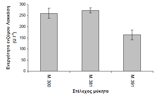 (Κοστρίβα, 2007) Σχήμα 13 : Δραστικότητα του ενζύμου λακκάση στα στελέχη Μ.300, Μ.381 και Μ.391.