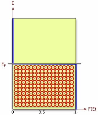 1.5 ΣΤΑΘΜΗ FERMI KAI ΑΡΙΘΜΟΣ ΦΟΡΕΩΝ Σε θερμοκρασία ο Κ τα ηλεκτρόνια ενός αγώγιμου στερεού τοποθετούνται στις χαμηλότερες ενεργειακές στάθμες της ζώνης με την υψηλότερη εξ αυτών, η οποία περιλαμβάνει