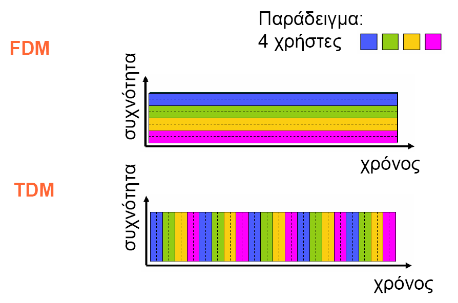 FDM TDM (2/2)