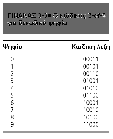 Σε ζναν κϊδικα M-of-N, κάκε κωδικι λζξθ των N bits ζχει ακριβϊσ M bits που είναι μονάδα, M οδθγϊντασ ςε N κωδικζσ λζξεισ.